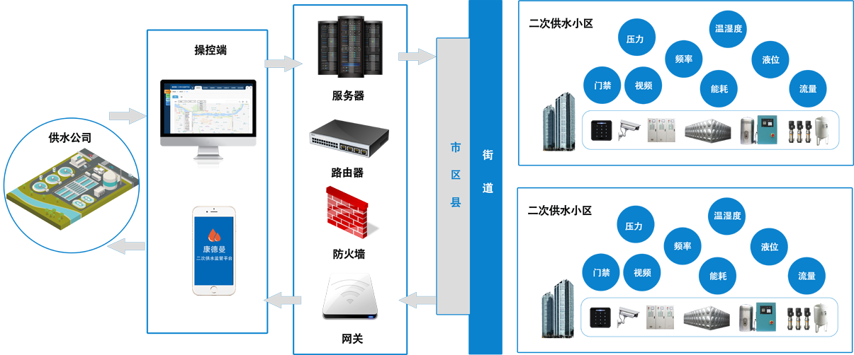 二次供水監(jiān)控平臺(tái)